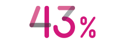 Percentage graphic showing 43%