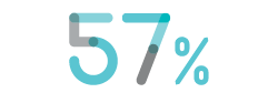 Percentage graphic showing 57%