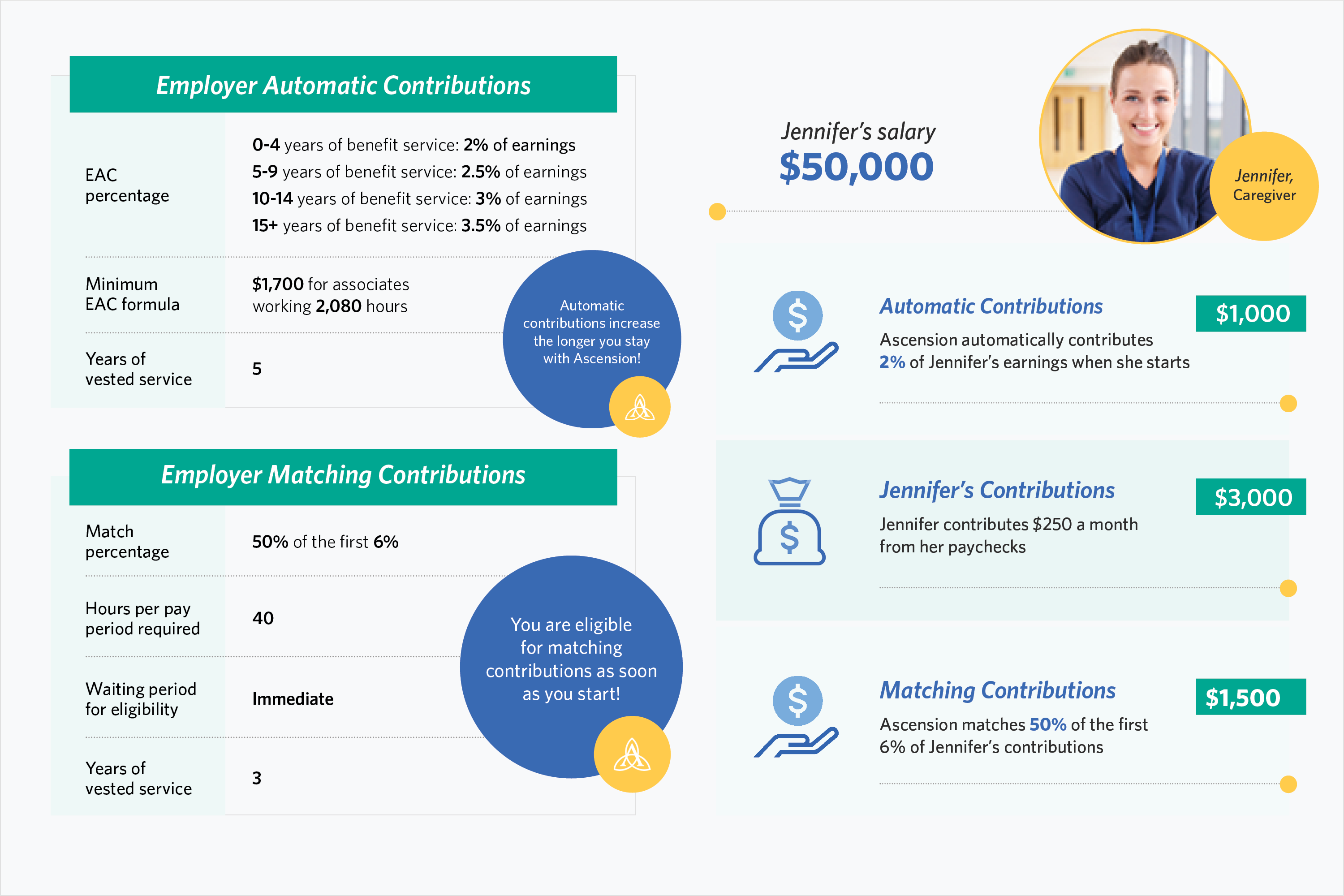 Infographic - Ascension Benefits - Retirement savings program outline