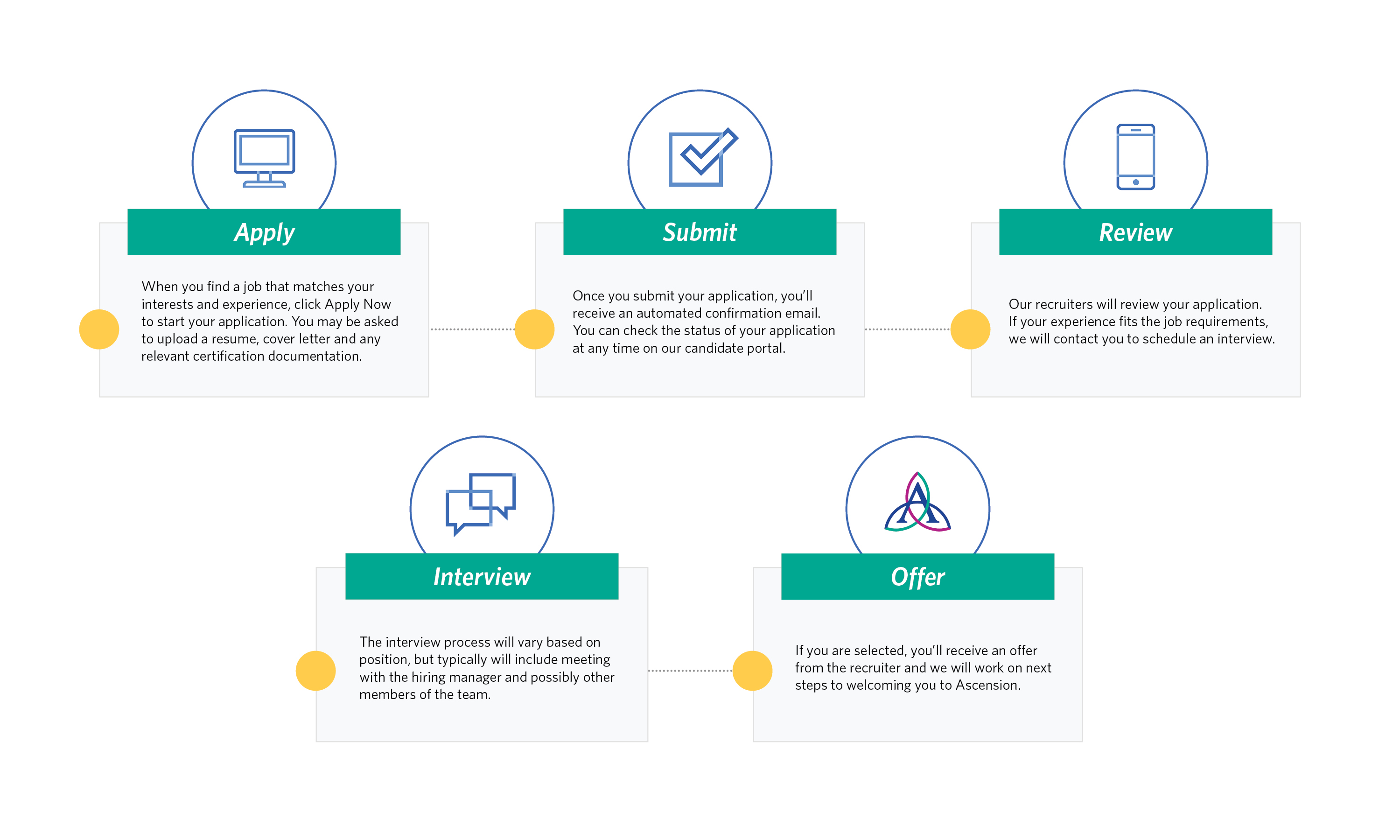 Infographic - Ascension - How We Hire - Our hiring process outline