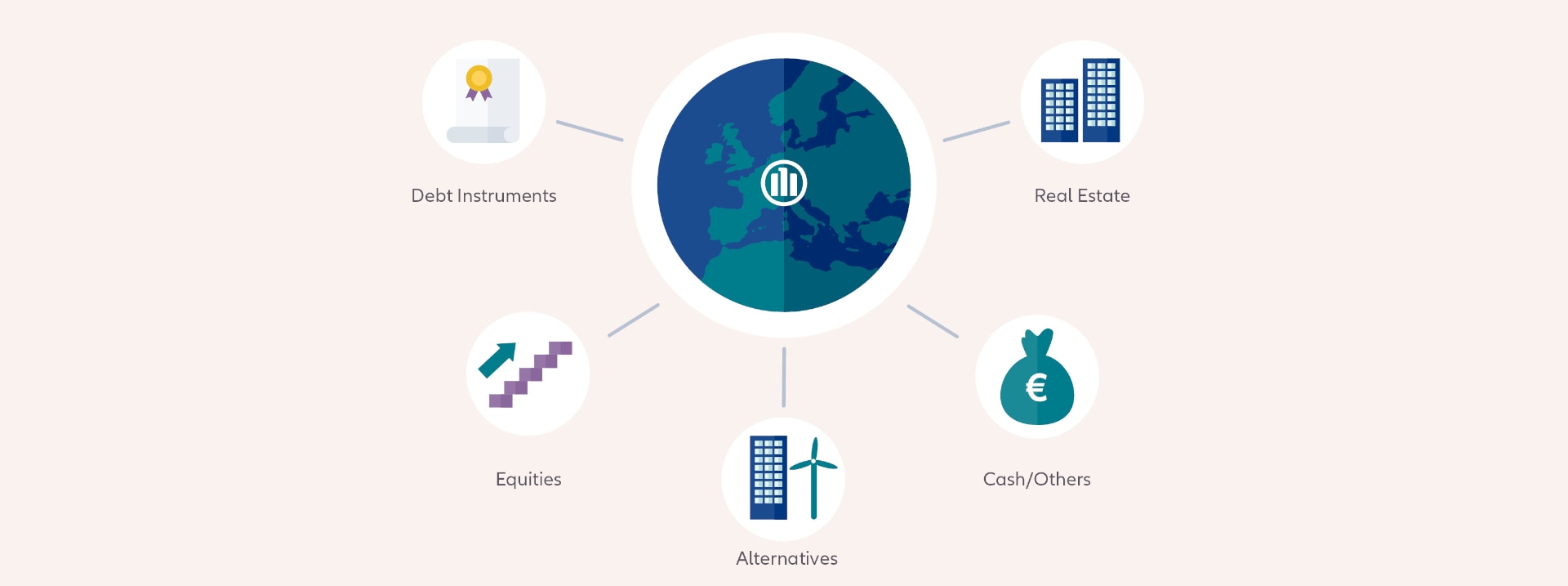 Infographic of the diverse portfolio of Allianz Investment management