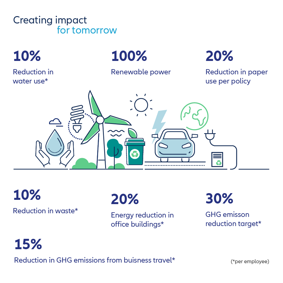 Infographic depicting sustainability impact at allianz
