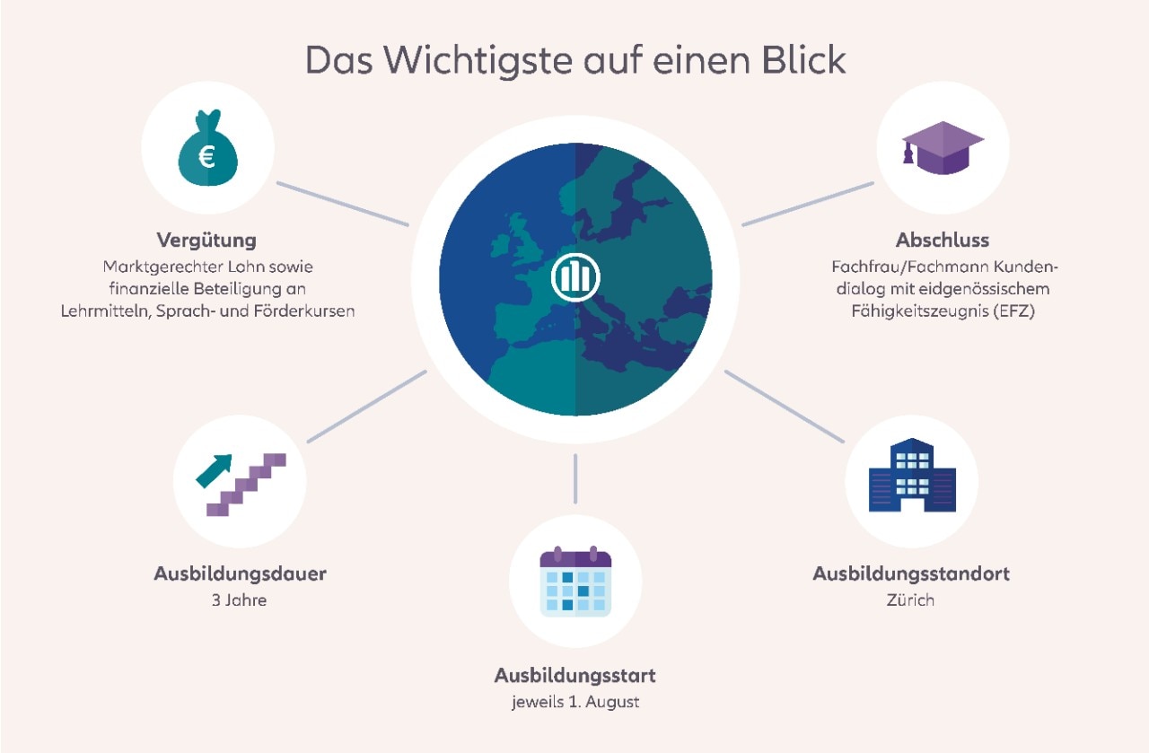 Bild über die wichtigsten Stichpunkte der Ausbildung