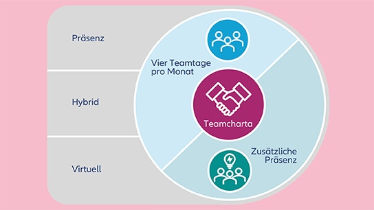 Infographics welche zeigt wie bei der Allianz in Präsenz, Hybrid oder Virtuell gearbeitet wird