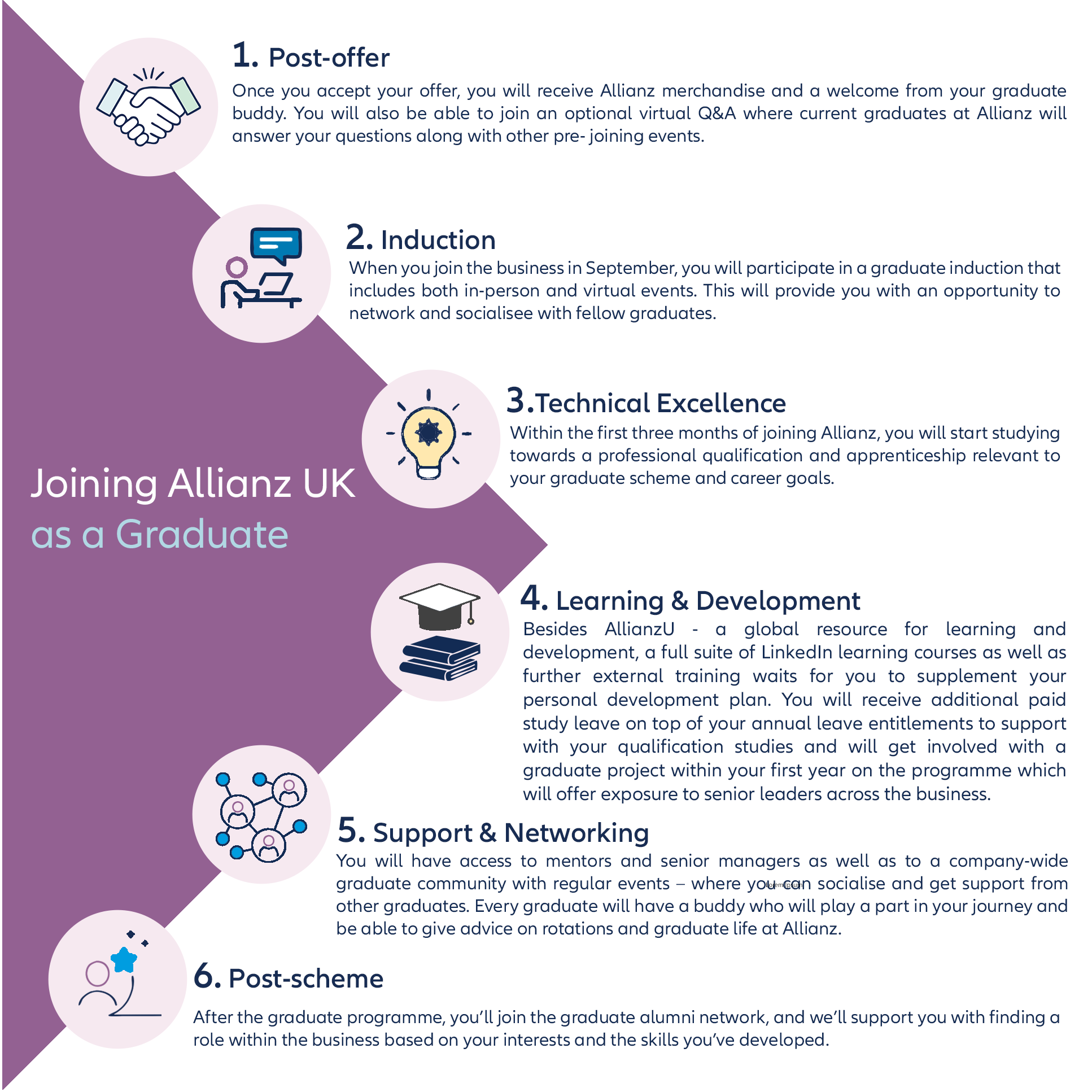 Infographic depicting the 6 steps to join Allinaz UK as a Graduate - 1)Post offer, 2)Induction 3)Technical Excellence 4) Learning & Devlopment 5)Support & networking 6)Post-scheme