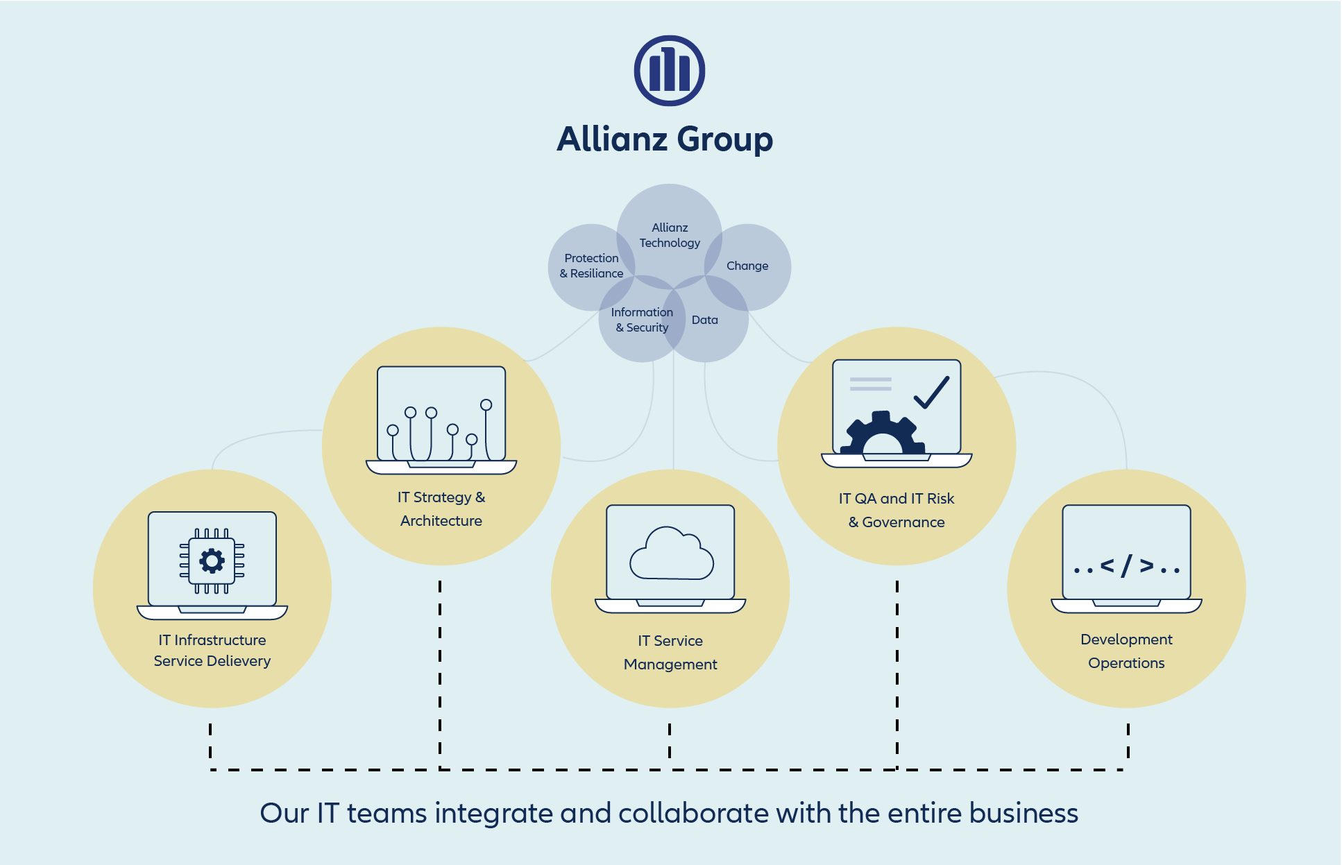 Infographic of how Allianz IT teams integrate and collaborate with the entire business