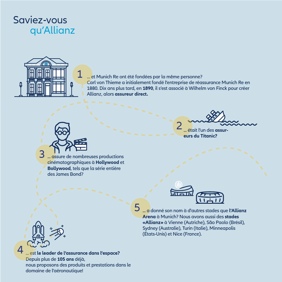 Informations générales sur le groupe Allianz