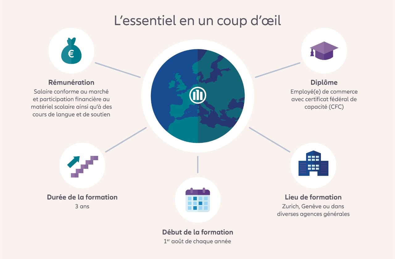 Principaux points de la formation Allianz