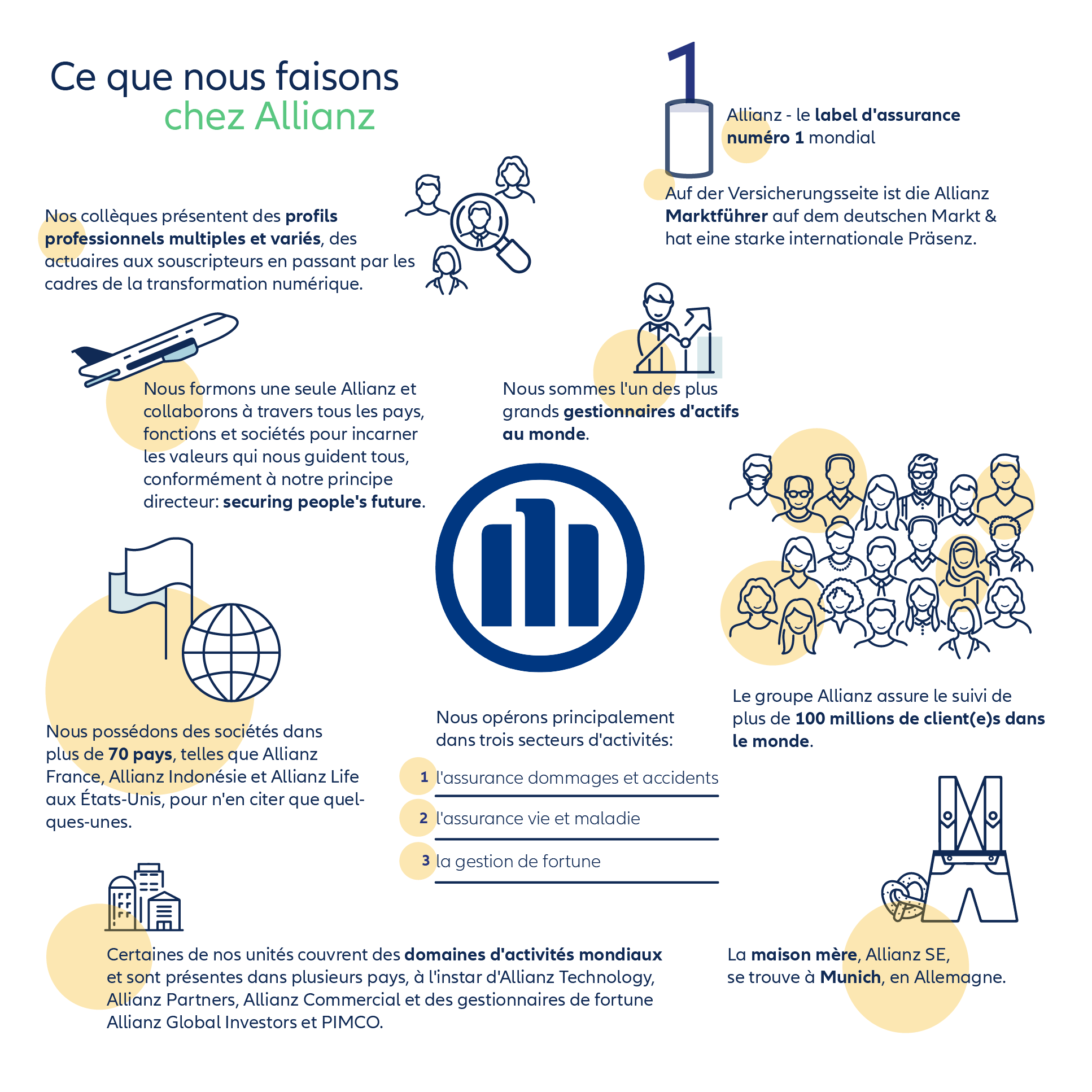 Informations générales sur le groupe Allianz