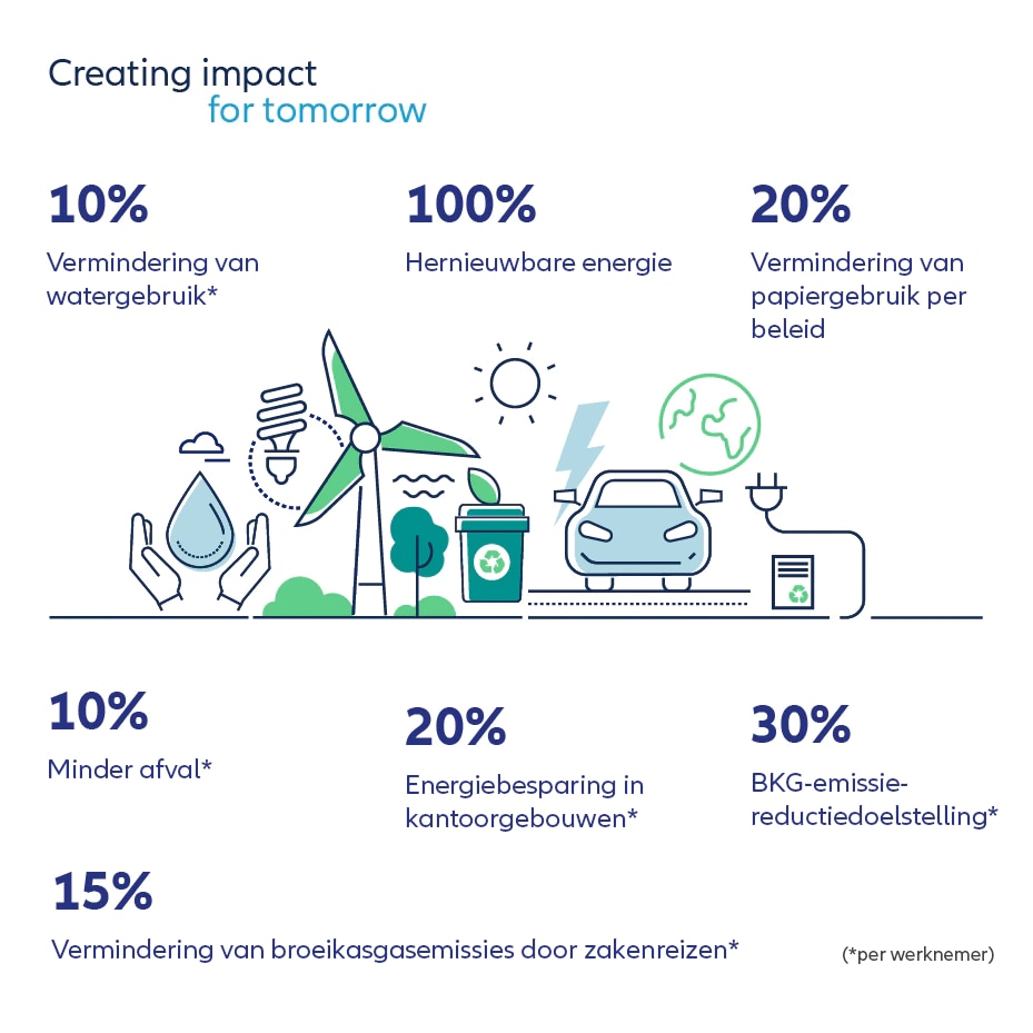 Duurzamheid Infographic