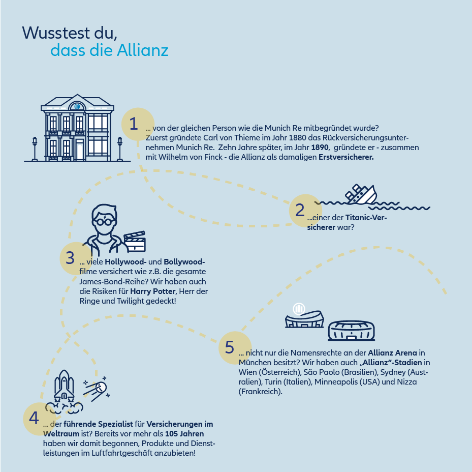 Wusstest du..