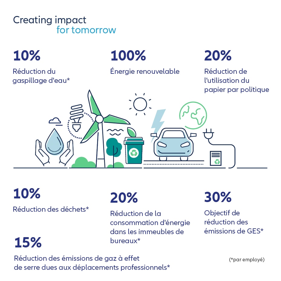 Infographie sur le développement durable