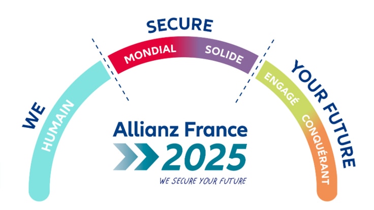 Infographie présentant la vision stratégique d'Allianz France pour 2025, mettant en évidence les principaux objectifs, initiatives et plans futurs de croissance et d'innovation.