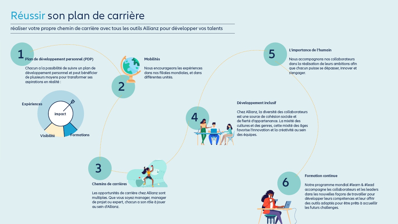 Un guide visuel pour le développement de carrière