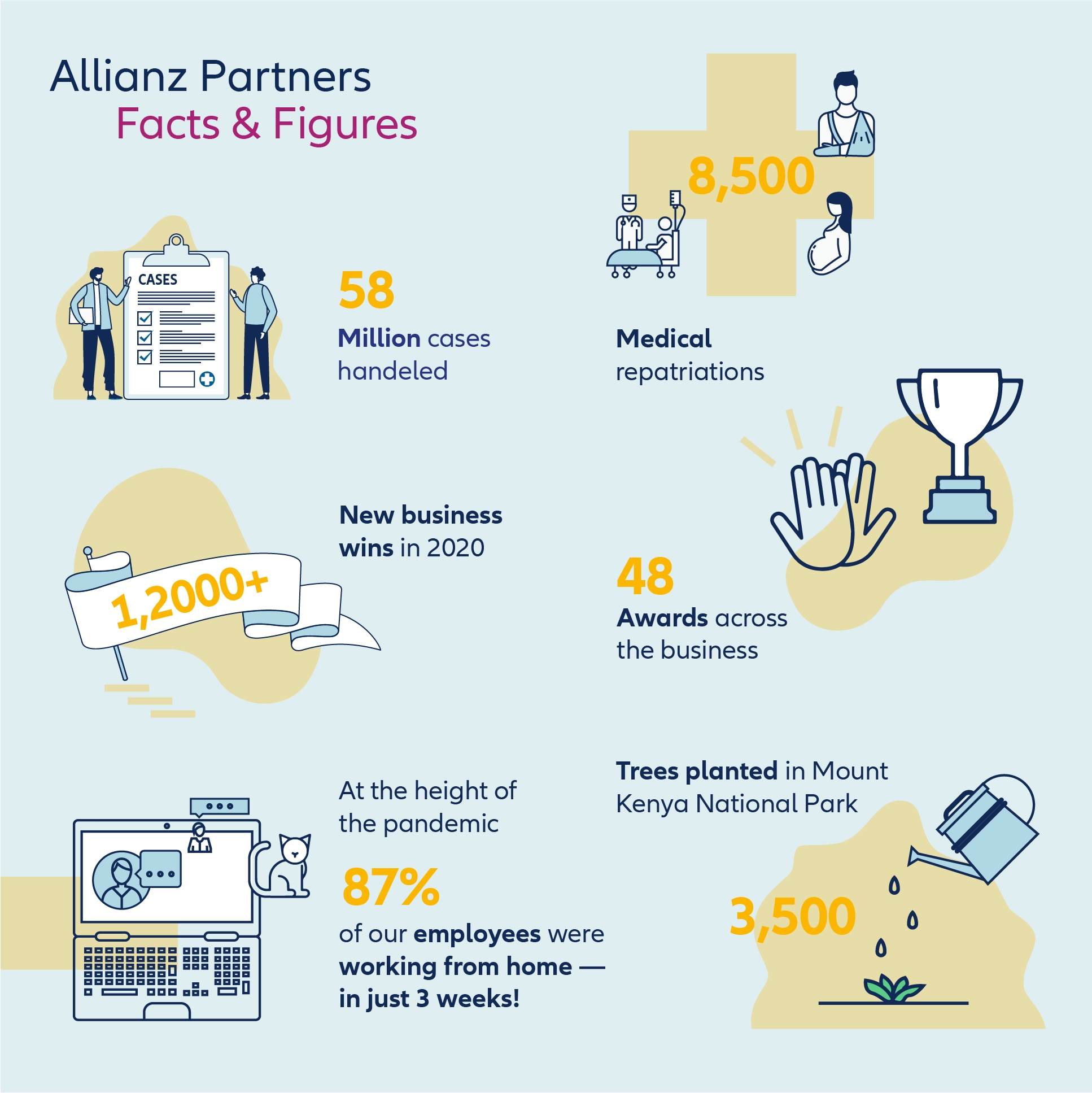 Infographic of Allianz Partners facts and figures