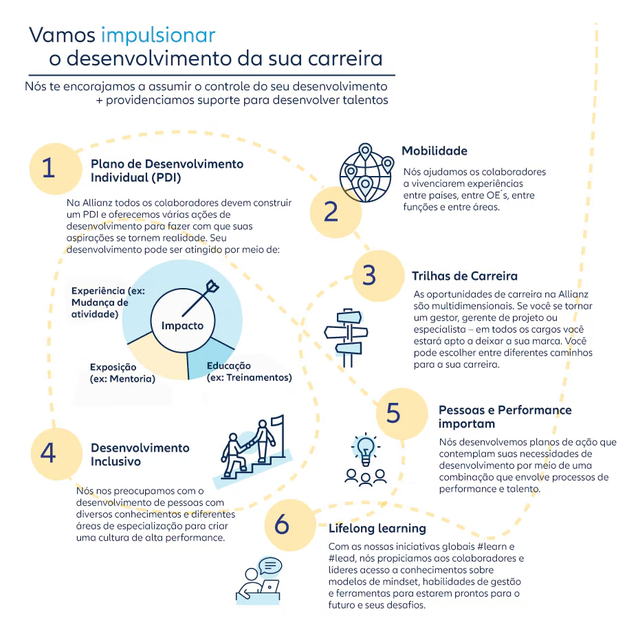 Infográfico de desenvolvimento de carreira