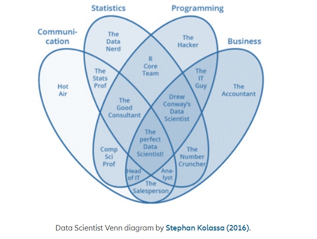 Data scientist venn diagram