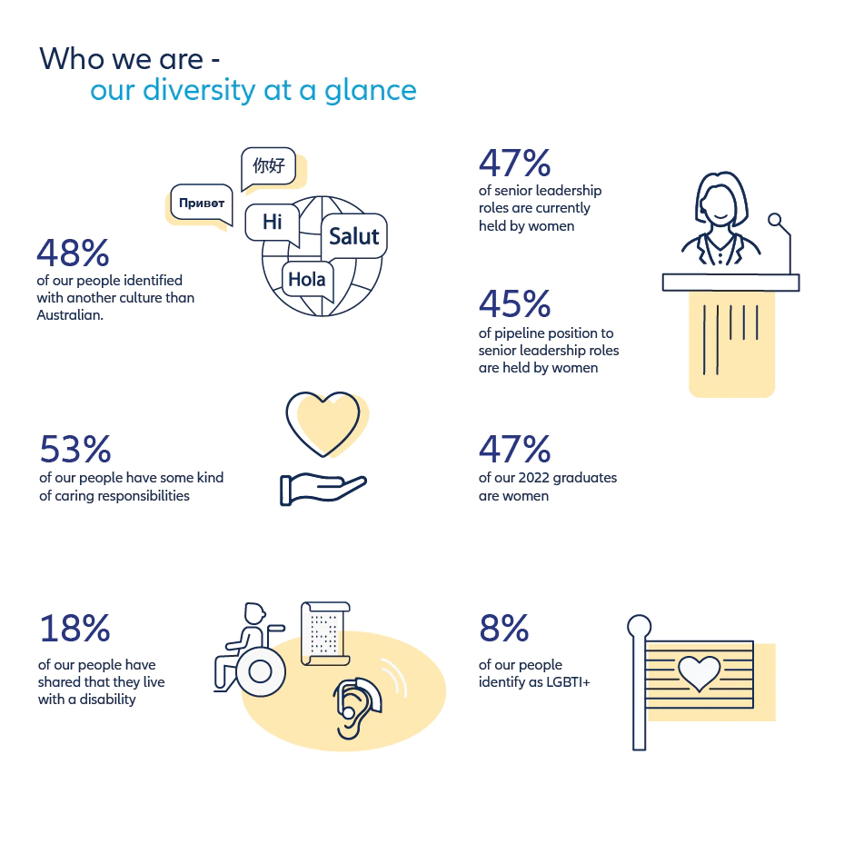 Infographic of Allianz Diversity at a glance