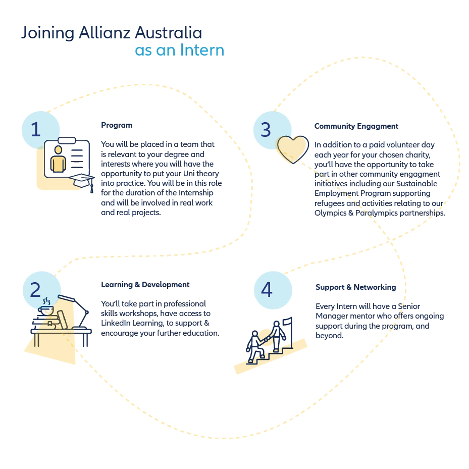 pictorial representation of four steps to join Allianz Australia as an Intern