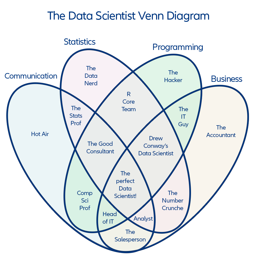 Data Scientist Venn diagram by Stephen Kolasso (2016)