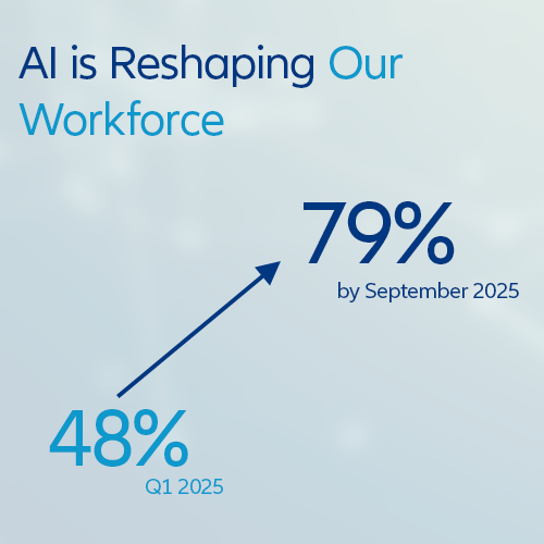 AI is reshaping our workforce - From 48% in Q1 2025 to 79% by September 2025
