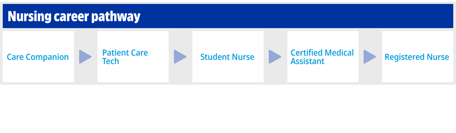 BonSecoursMercyHealth-Phenom-CareerPathway-1500x440px1