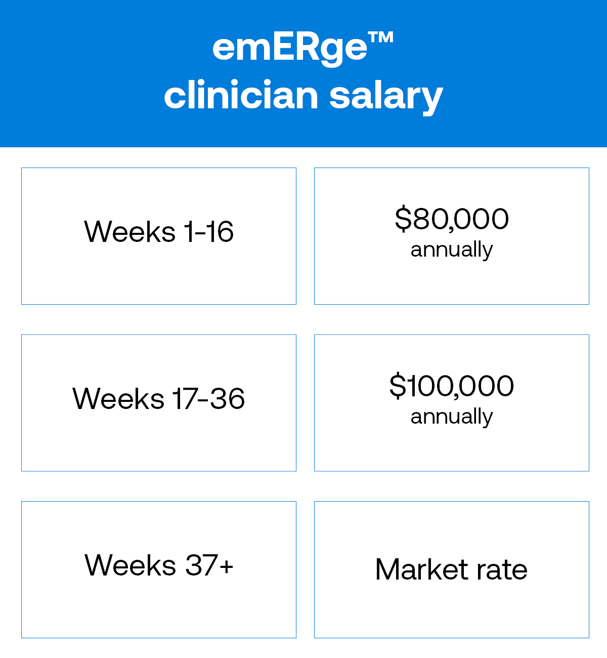 The text on the image reads: emERge clinician salary; weeks 1-16: $80,000 annually; weeks 17-36: $100,000 annually; weeks 37+: Market rate