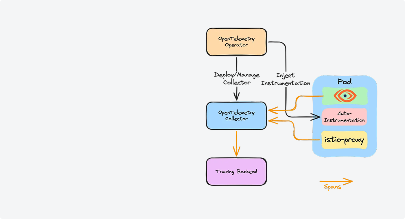 A line drawing with colored boxes showing components and information flows using OpenTelemetry.