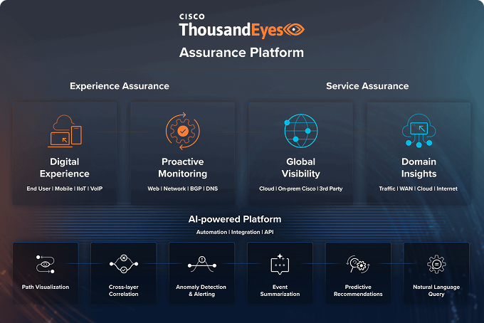 A graphic showing icons representing the different components of the ThousandEyes solutions.