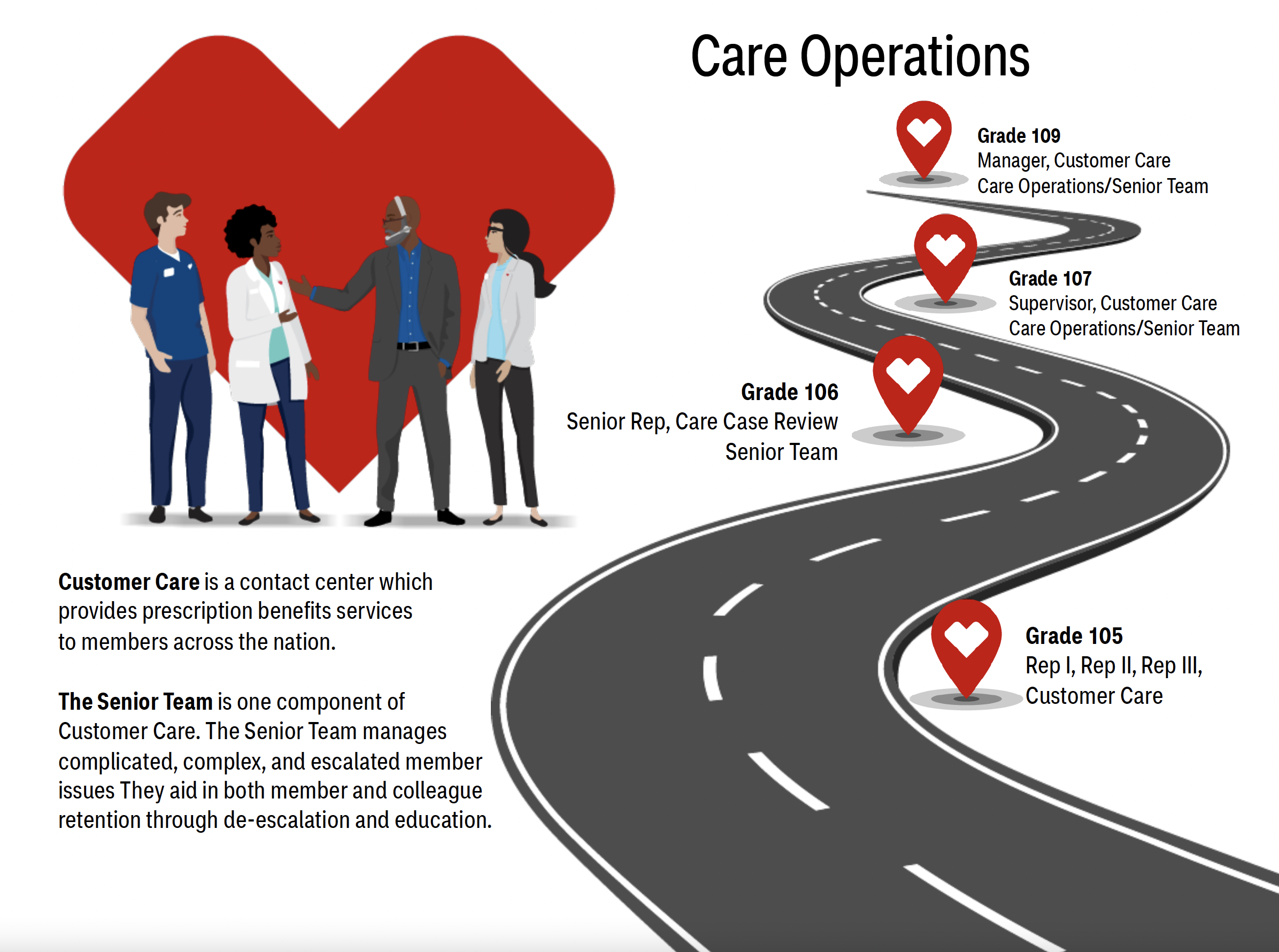 Illustration of a winding road with various career stages in Customer Care Operations. The road markers illustrate positions from Grade 105 (Customer Care) to Grade 109 (Manager). On the left, three professional figures interact, representing the Senior Team.