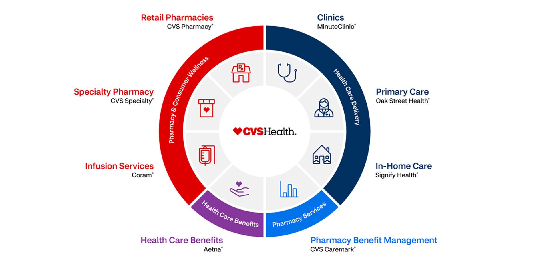 A circular infographic representing CVS Health's services. It is divided into segments: Pharmacy &amp; Consumer Wellness (Retail Pharmacies, Specialty Pharmacy, Infusion Services), Health Care Benefits, and Health Care Delivery (Clinics, Primary Care, In-Home Care).