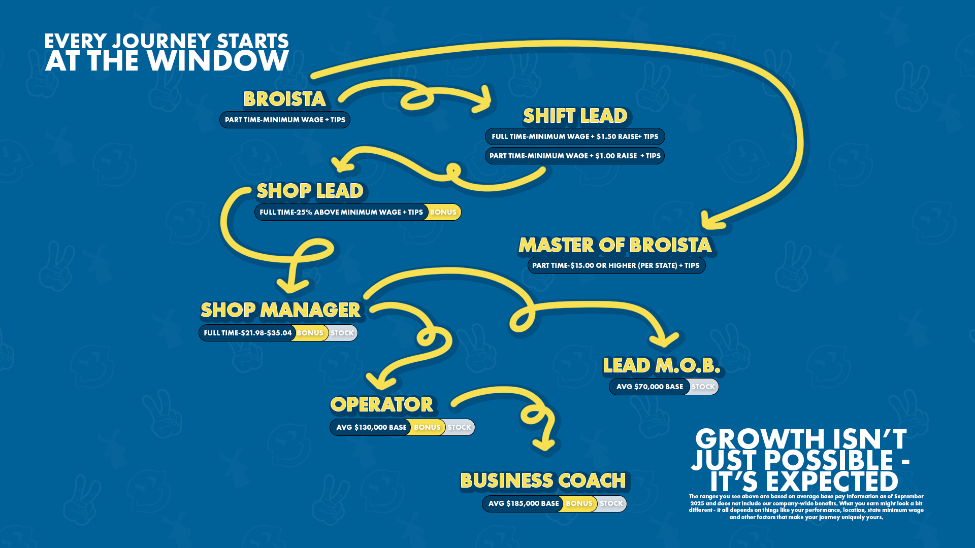 Brosita to Business Coach pathway with wages and extra incentives at each step of the process