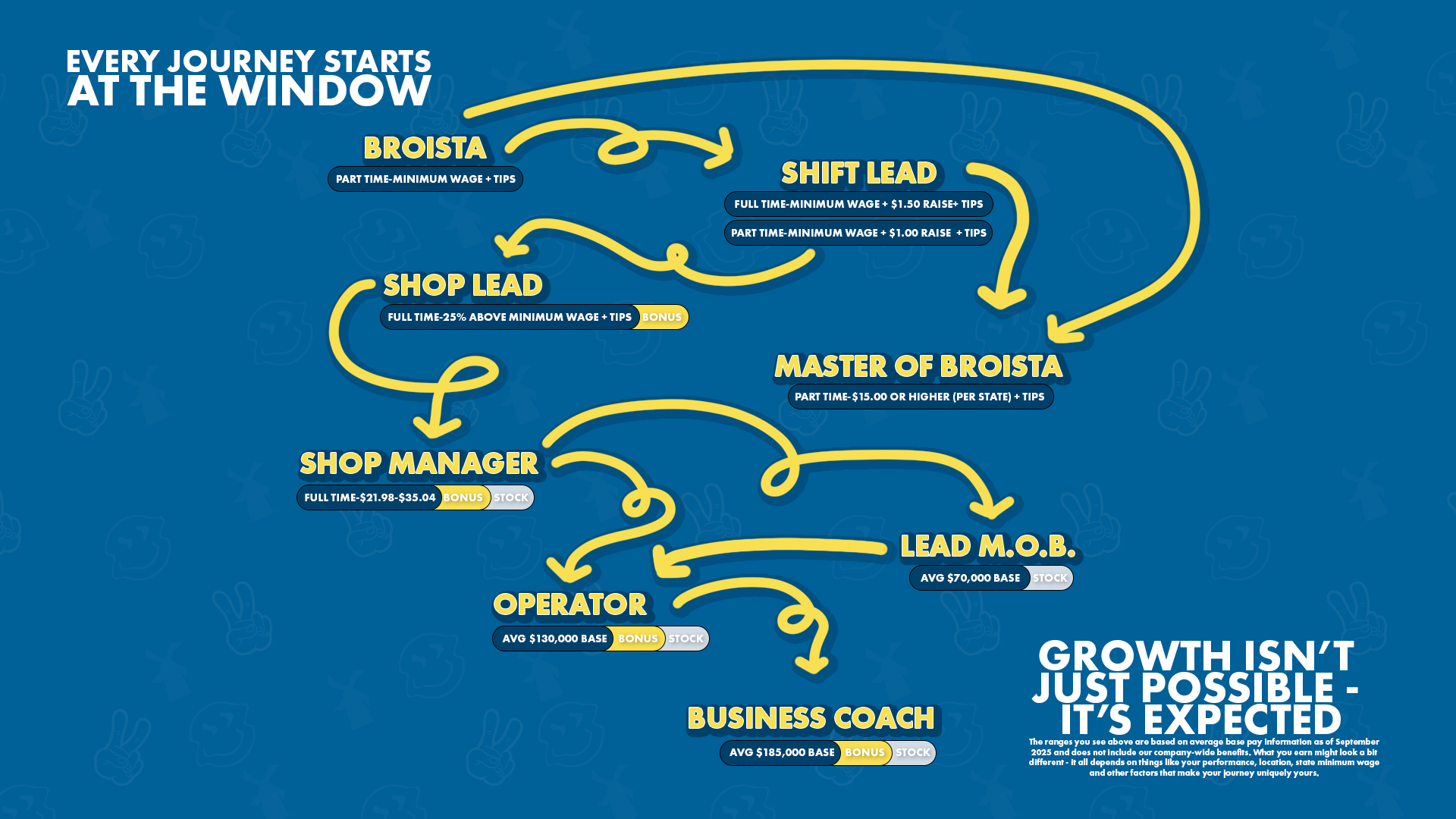 Brosita pathway from broista to operator labeling each step with compensation information