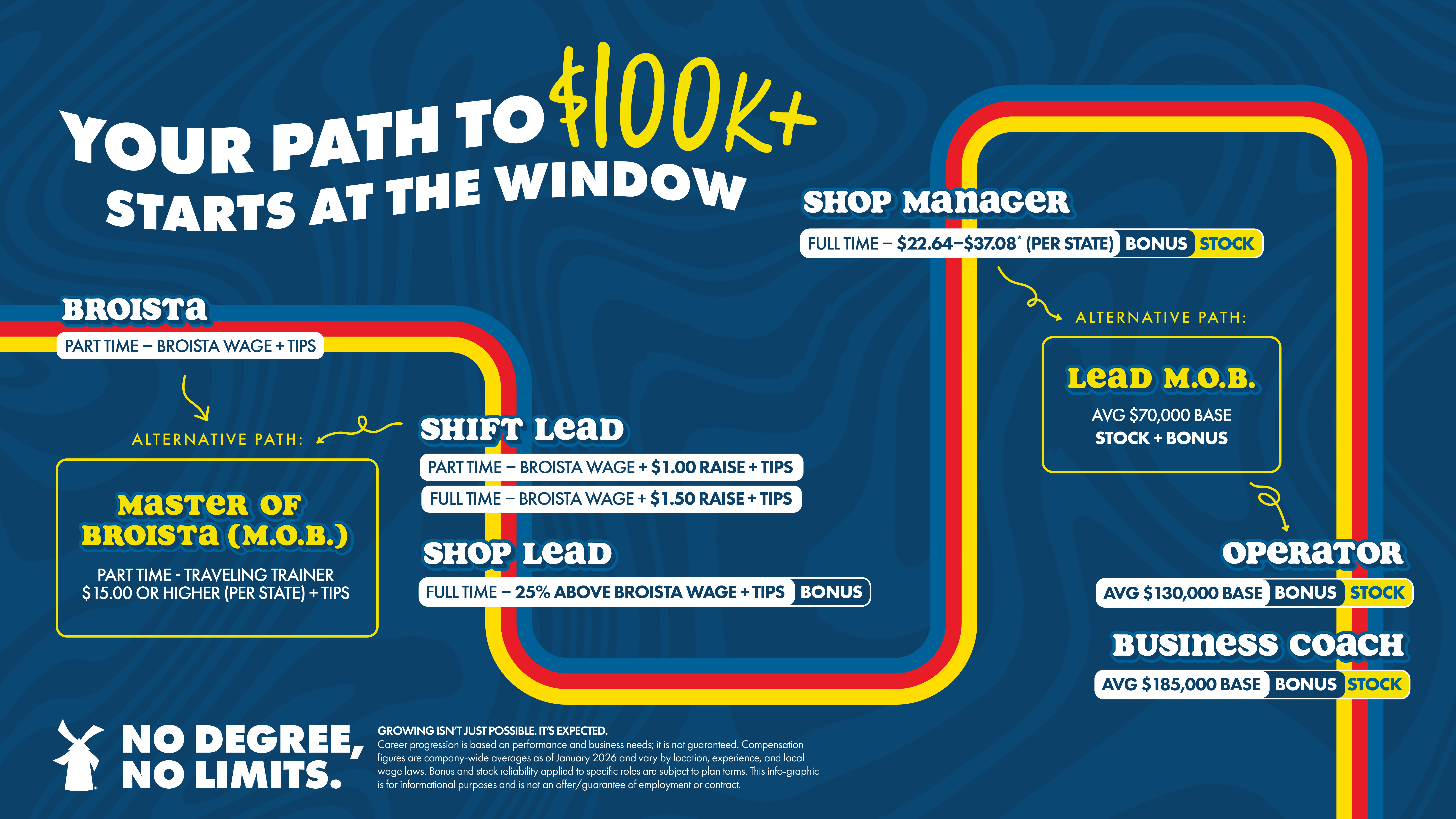 Your path to 100K starts at the window! Career pathway graphic that shows Broista, Shift Lead, Shop Lead, Shop Manager, Operator, and Business Coach progression with benefits and pay.