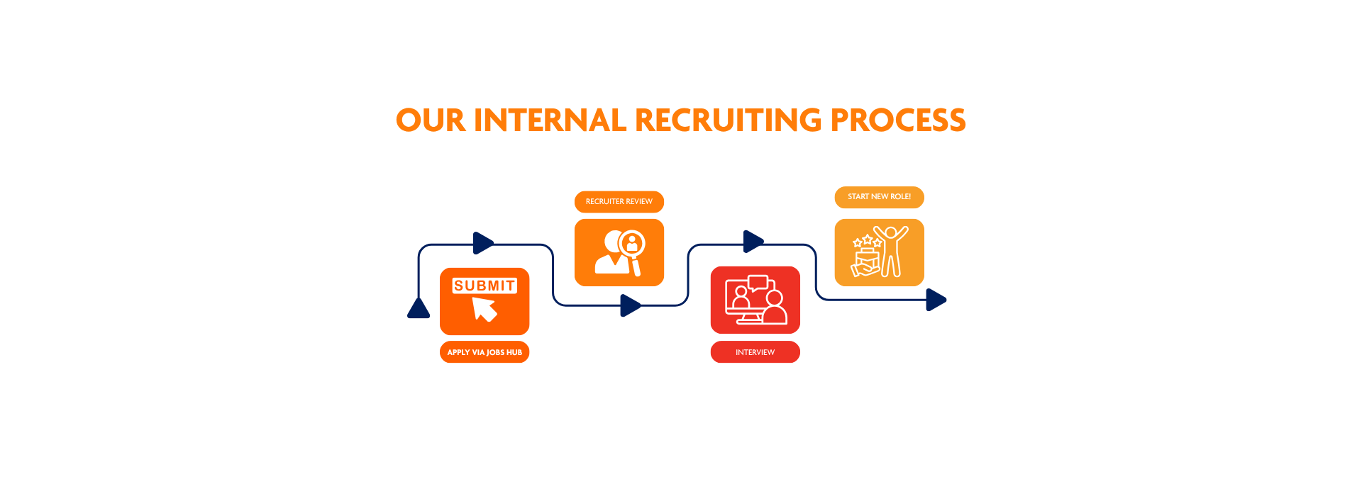 InternalRecruitingProcessOption22