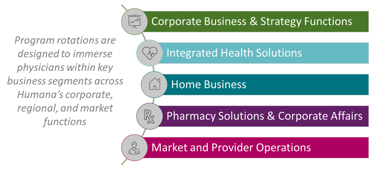 A graphic depicting a continuum of programs Corporate Business & Strategy Functions, Integrated Health Solutions, Home Business, Pharmacy Solutions & Corporate Affairs, and Market and Provider Operations. The caption reads: Program rotations are designed to immerse physicians within key business segments across Humana's corporate, regional, and market functions