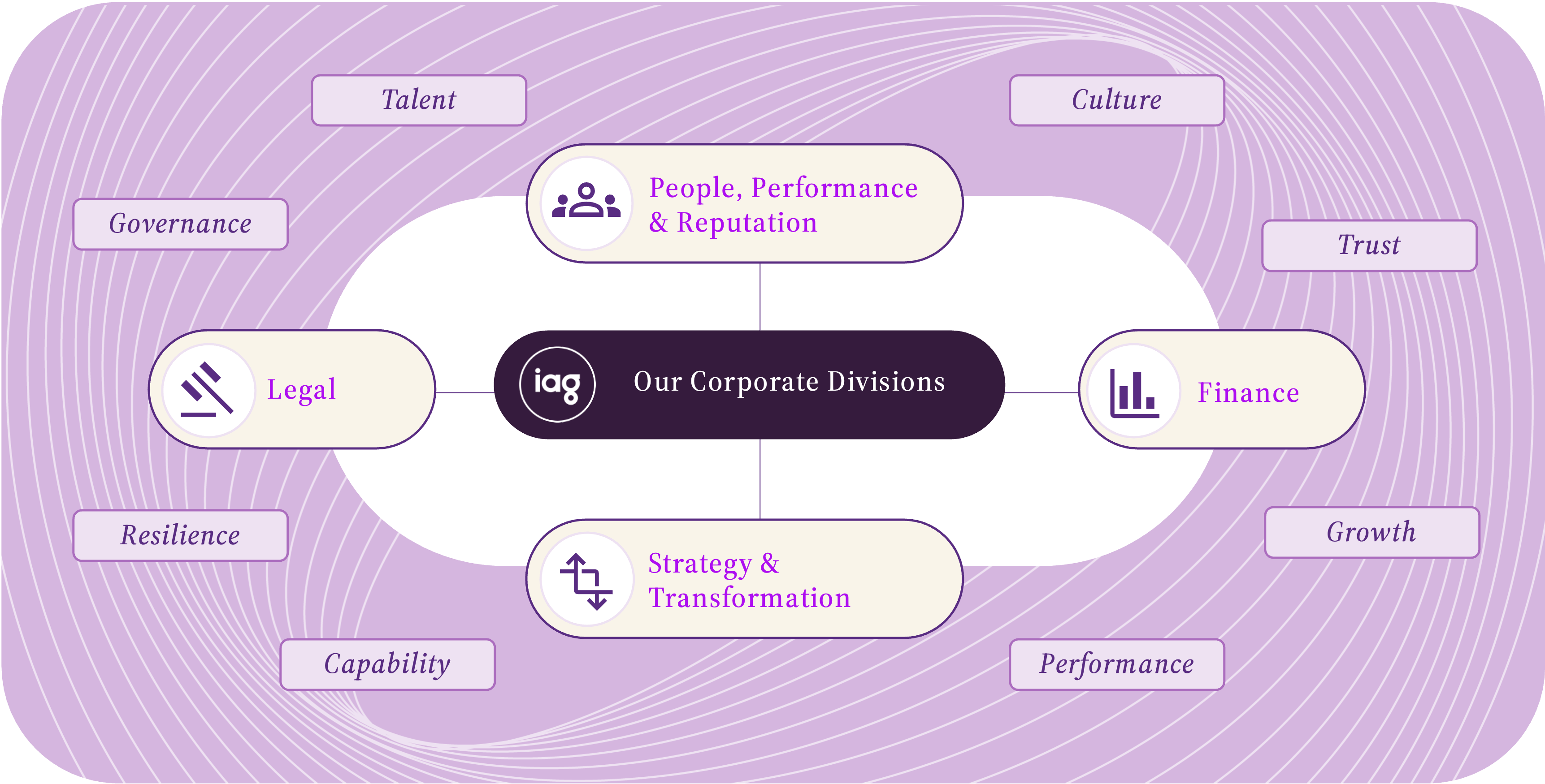 Diagram showing IAG’s Corporate Divisions at the centre, connected to four key functions: People, Performance & Reputation, Finance, Strategy & Transformation, and Legal. Surrounding these functions are the strategic outcomes they support, including Talent, Culture, Trust, Growth, Performance, Capability, Resilience, and Governance. The visual illustrates how the corporate divisions work together to enable organisational performance, capability, governance, and growth across the business.