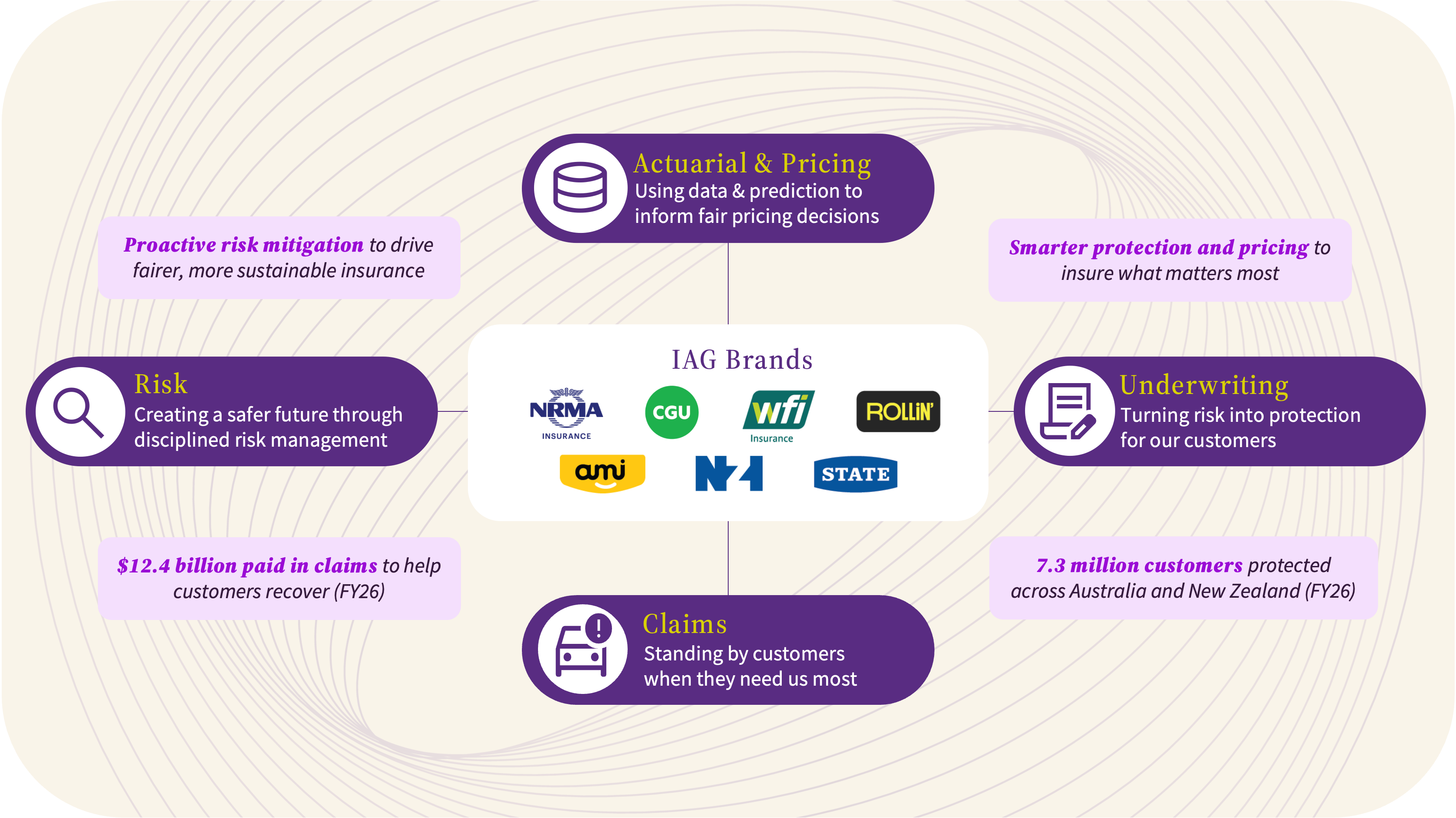 Diagram showing IAG Brands at the centre, including NRMA Insurance, CGU, WFI, ROLLiN’, AMI, NZI and State. Four interconnected functions surround the brands: Risk (“Creating a safer future through disciplined risk management”), Actuarial & Pricing (“Using data and prediction to inform fair pricing decisions”), Underwriting (“Turning risk into protection for our customers”), and Claims (“Standing by customers when they need us most”). Supporting outcomes highlight proactive risk mitigation driving fairer, more sustainable insurance and smarter protection and pricing to insure what matters most. Key FY26 metrics include $12.4 billion paid in claims to help customers recover and 7.3 million customers protected across Australia and New Zealand.