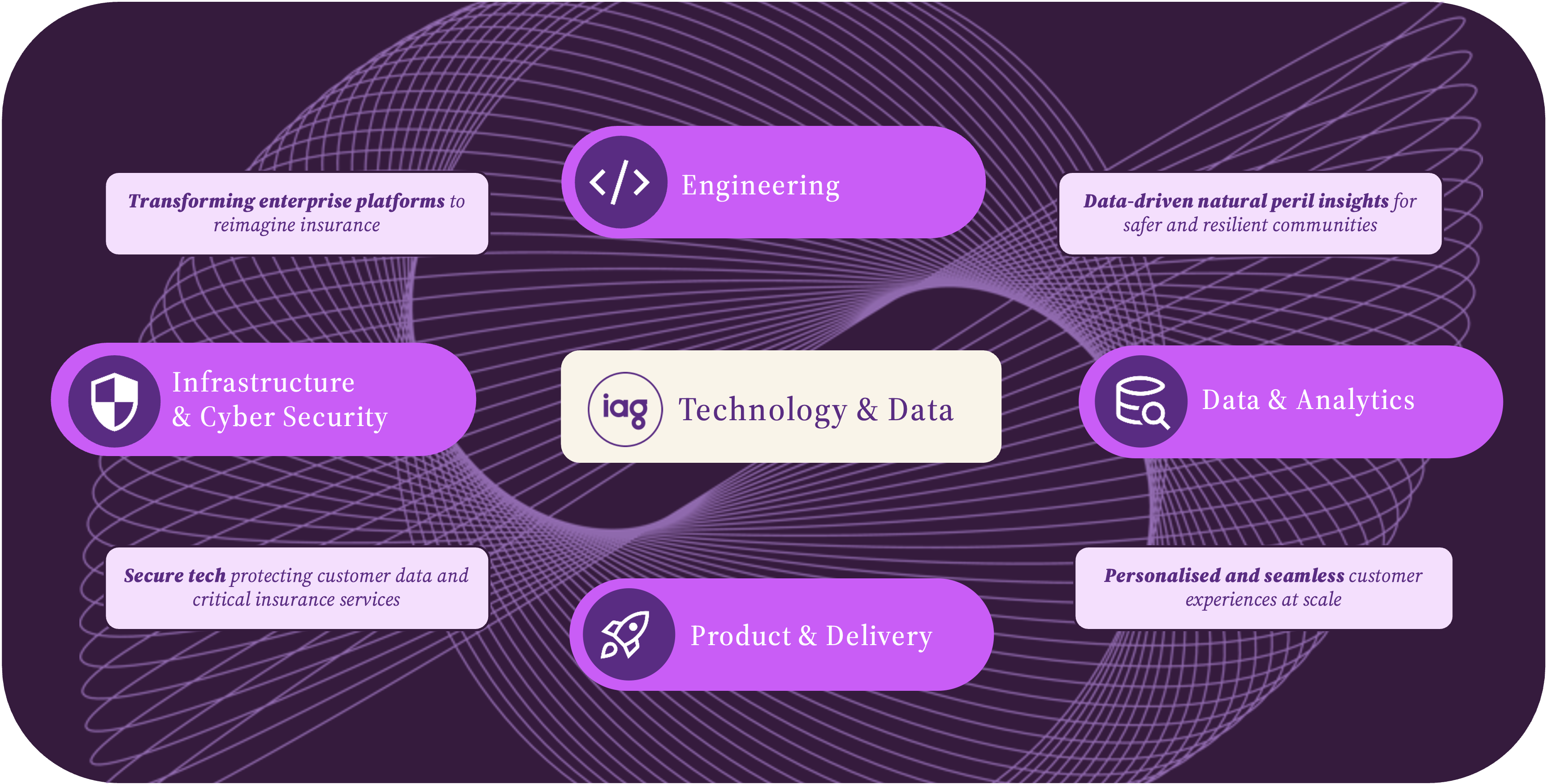 Diagram showing Technology & Data at the centre of IAG’s technology ecosystem, connected to four core functions: Infrastructure & Cyber Security, Engineering, Data & Analytics, and Product & Delivery. Supporting outcomes highlight transforming enterprise platforms to reimagine insurance, data-driven natural peril insights for safer and more resilient communities, secure technology protecting customer data and critical insurance services, and personalised, seamless customer experiences at scale. The visual uses a purple colour palette with interconnected elements surrounding the central Technology & Data capability.