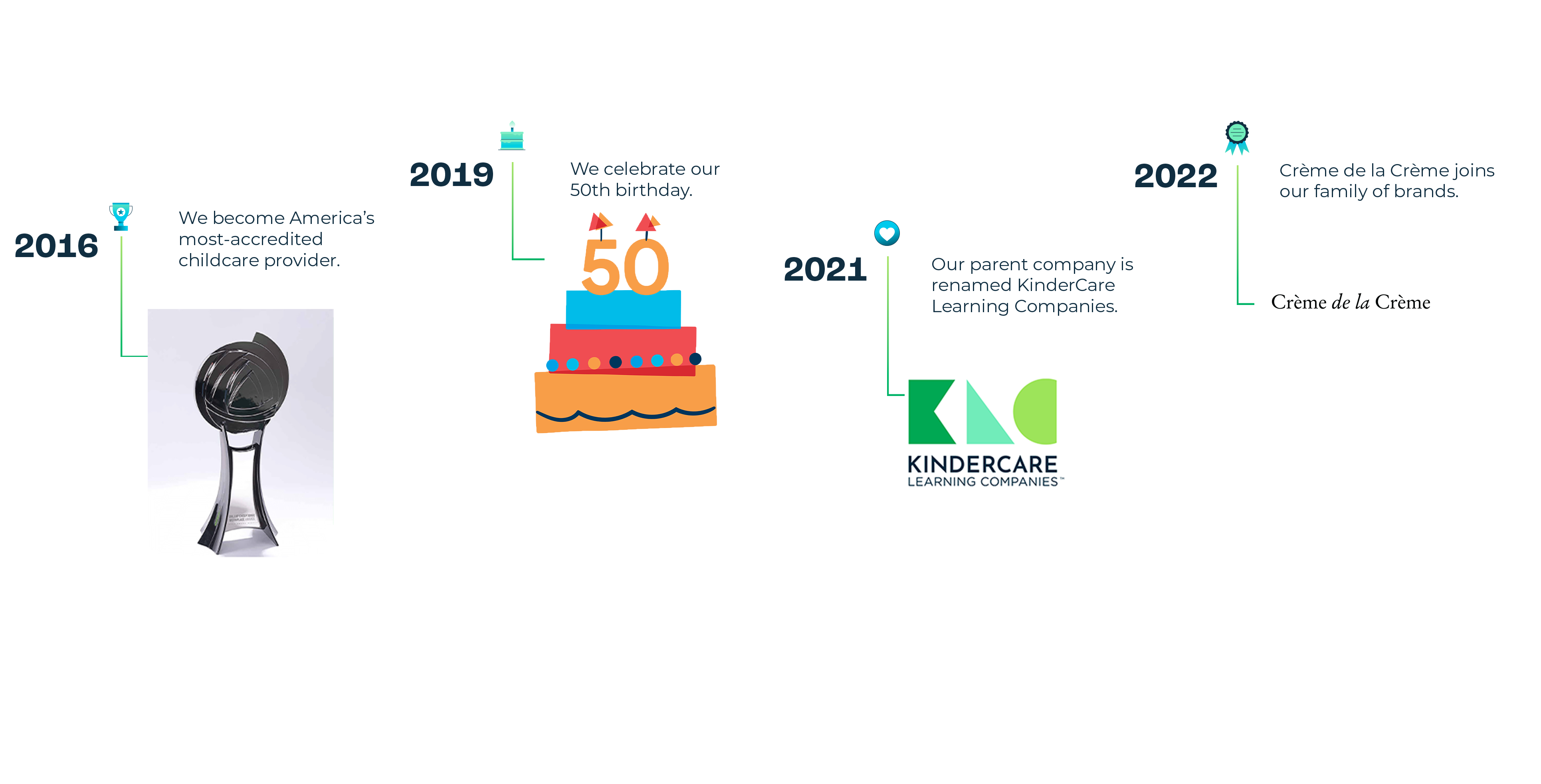 2016 We become America's most-accredited childcare provider. 2019 We celebrate our 50th birthday. 2021 Our parent company is named KinderCare Learning Companies. 2022 Creme de la Creme joins our family of brands.