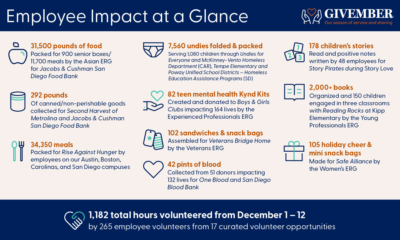 Numbers to show the impact made by LPL Financial for May Community Days