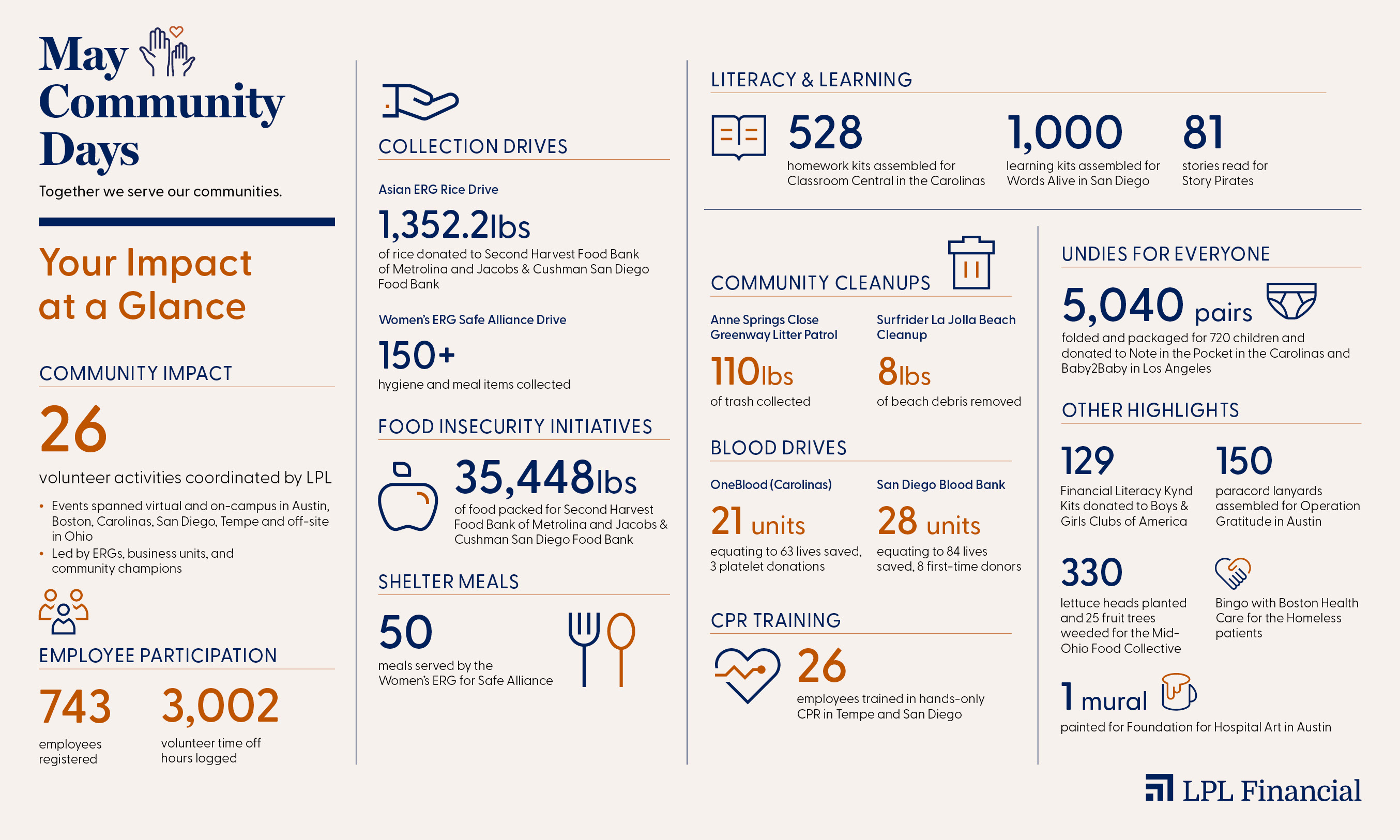 Numbers to show the impact made by LPL Financial for May Community Days