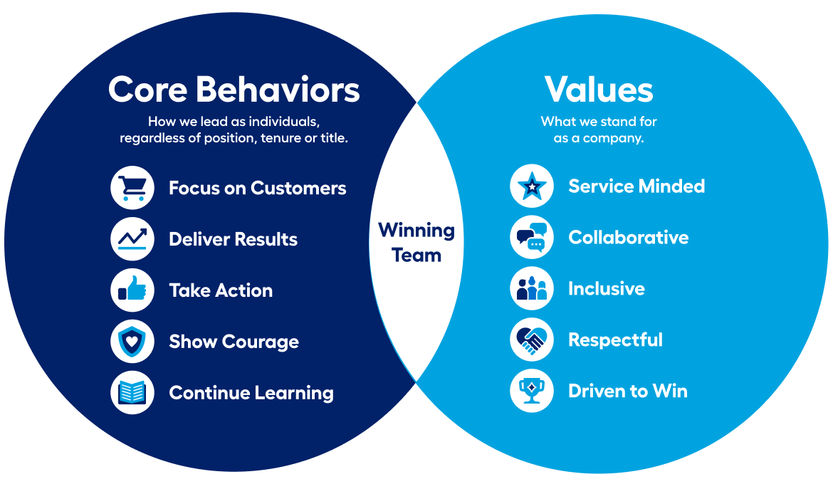 Core-Behaviors-Values-circles