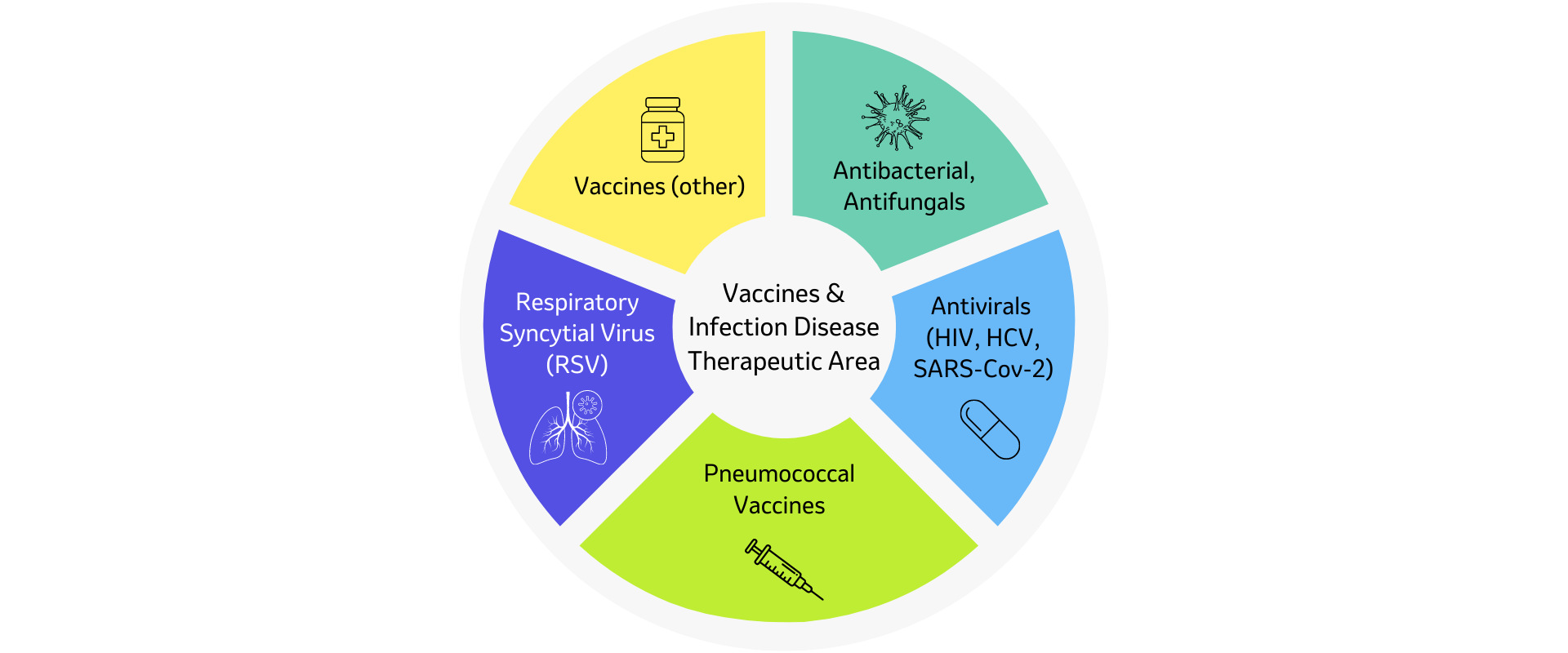 therapeutic area wheel