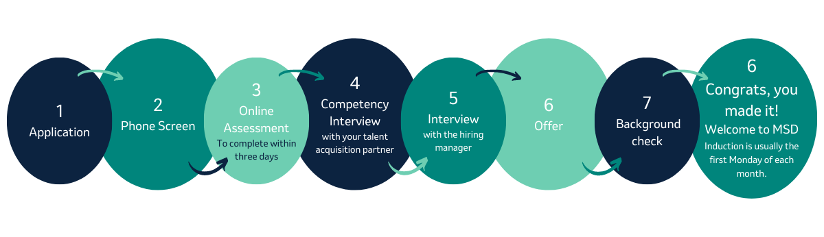 recruitment journey