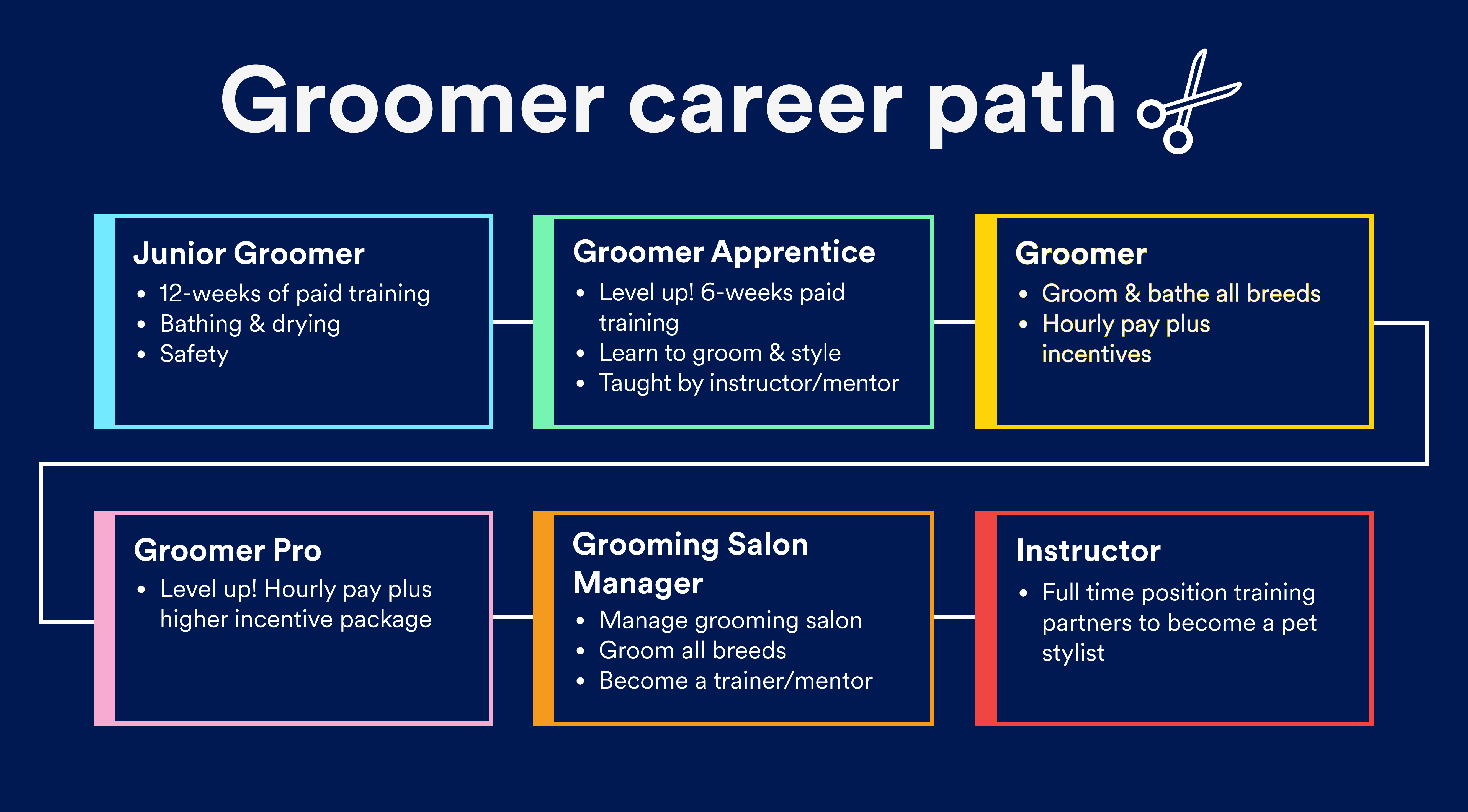 Pet Grooming jobs