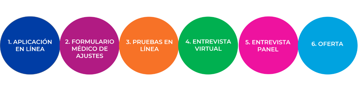 1.  Aplicación en línea. 2.Formulario médico de ajustes 3. Pruebas en línea 4. Entrevistua virtual 5. entrevista panel, 6. Oferta.