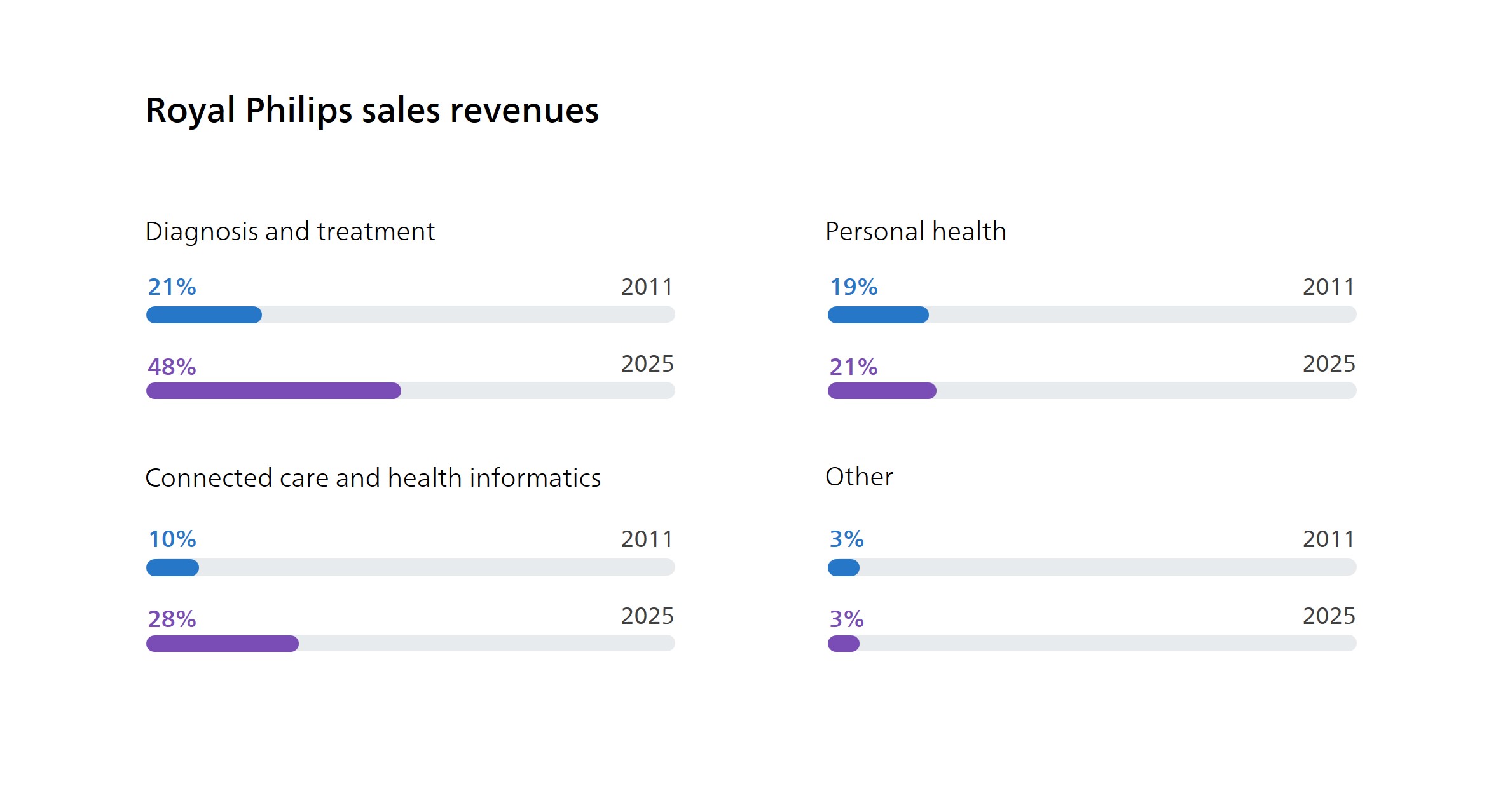 Global_TYKP-Philips-sales-revenues