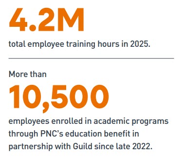 4.2M total employee training hours in 2025. More than 10,500 employees enrolled in academic programs through PNC's education benefit in partnership with Guild since late 2022.