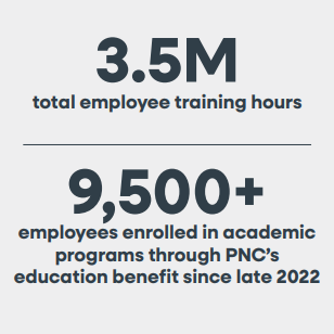 3.5M total employee training hours. 9,500+ employees enrolled in academic programs through PNC's education benefit since late 2022